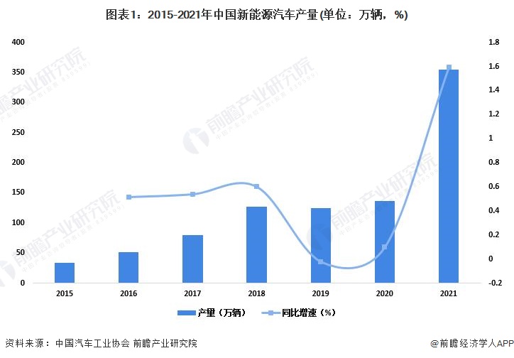 图表1：2015-2021年中国新能源汽车产量(单位：万辆，%)