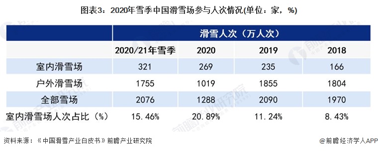 圖表3：2020年雪季中國滑雪場參與人次情況(單位：家，%)