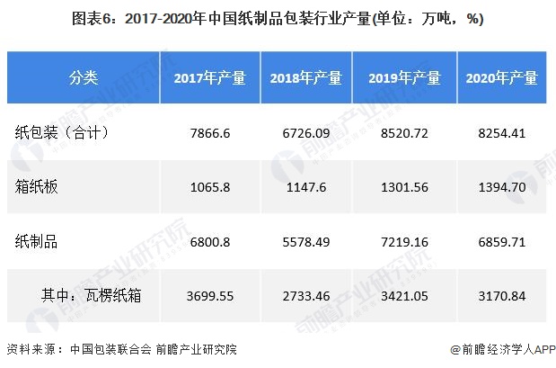 图表6：2017-2020年中国纸制品包装行业产量(单位：万吨，%)