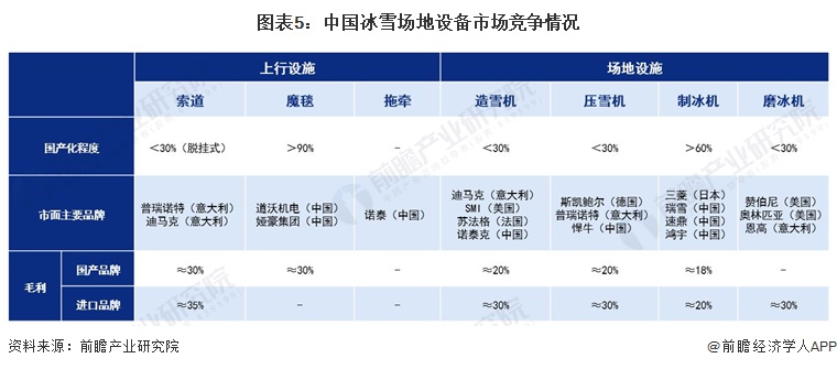 图表5：中国冰雪场地设备市场竞争情况