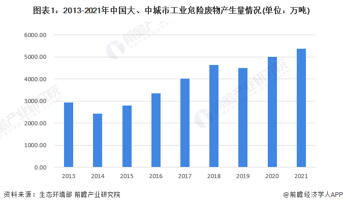 图表1：2013-2021年中国大、中城市工业危险废物产生量情况(单位：万吨)