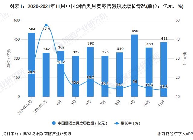 图表1：2020-2021年11月中国烟酒类月度零售额统及增长情况(单位：亿元，%)