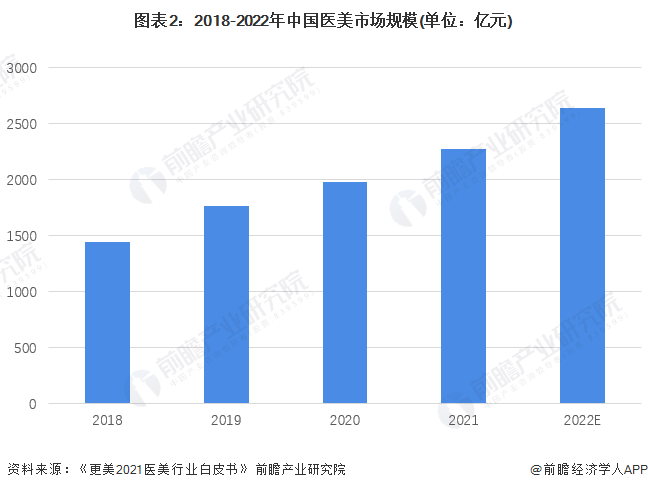 图表2：2018-2022年中国医美市场规模(单位：亿元)