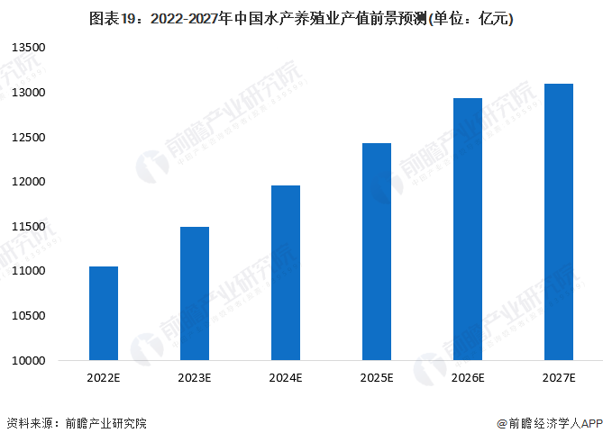 图表19：2022-2027年中国水产养殖业产值前景预测(单位：亿元)