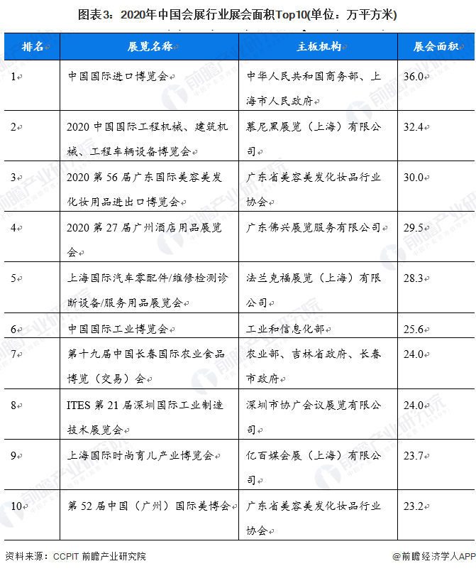 图表3：2020年中国会展行业展会面积Top10(单位：万平方米)