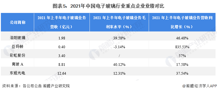 图表5：2021年中国电子玻璃行业重点企业业绩对比
