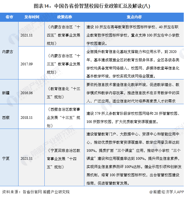 图表14：中国各省份智慧校园行业政策汇总及解读(八)