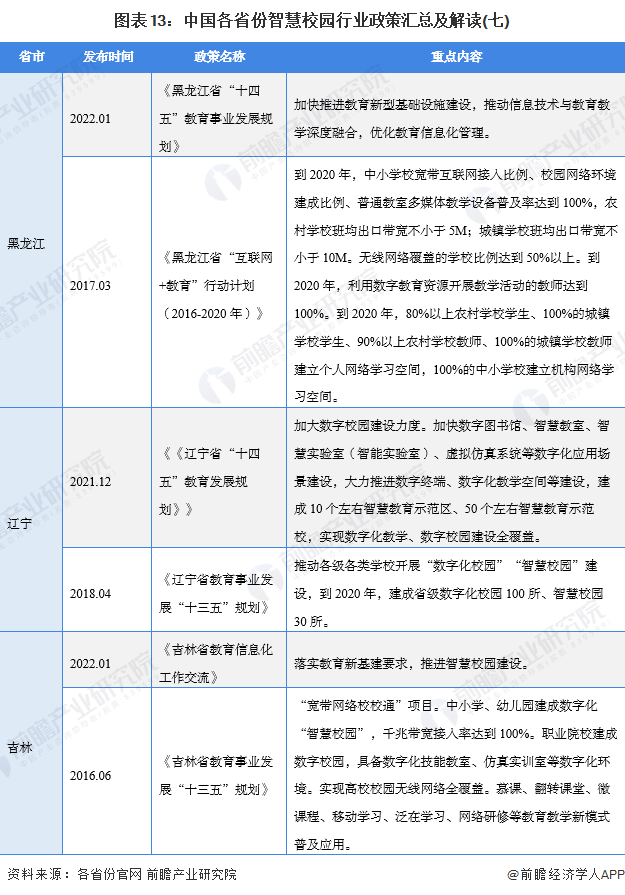 图表13：中国各省份智慧校园行业政策汇总及解读(七)