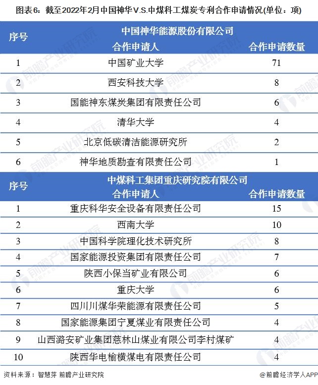 图表6：截至2022年2月中国神华V.S.中煤科工煤炭专利合作申请情况(单位：项)