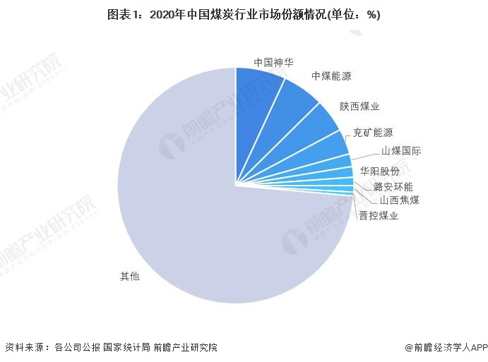 图表1：2020年中国煤炭行业市场份额情况(单位：%)