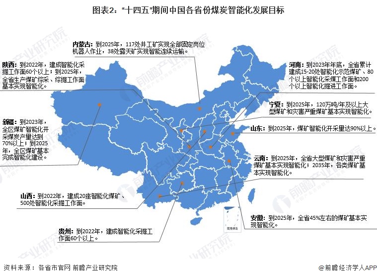 图表2：“十四五”期间中国各省份煤炭智能化发展目标