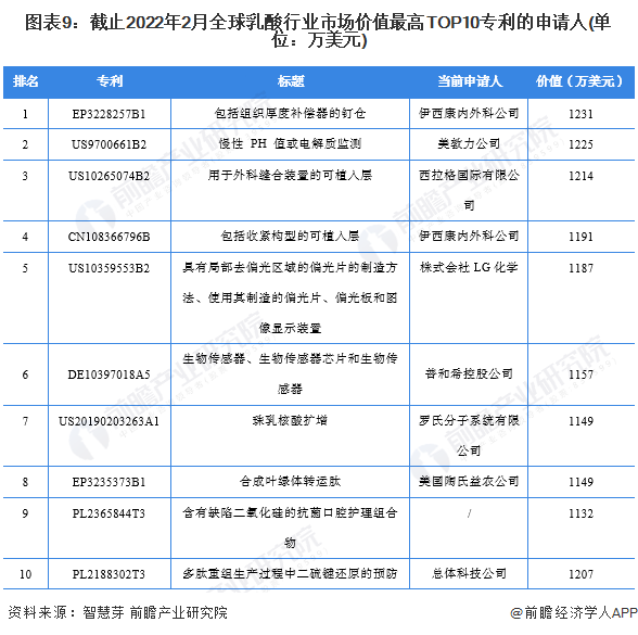 图表9：截止2022年2月全球乳酸行业市场价值最高TOP10专利的申请人(单位：万美元)