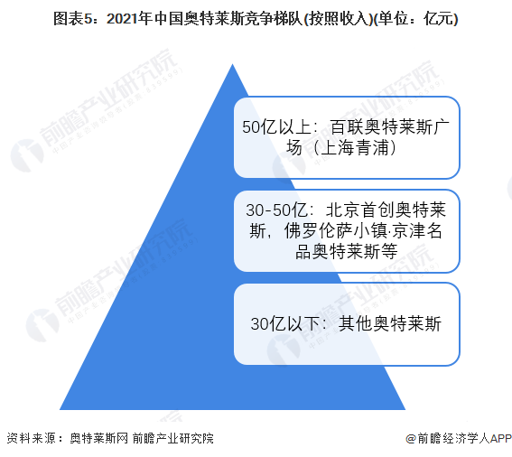 图表5：2021年中国奥特莱斯竞争梯队(按照收入)(单位：亿元)