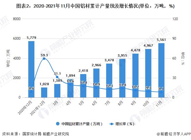 图表2：2020-2021年11月中国铝材累计产量统及增长情况(单位：万吨，%)