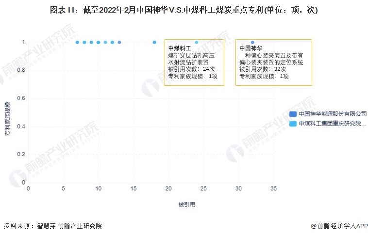 图表11：截至2022年2月中国神华V.S.中煤科工煤炭重点专利(单位：项，次)