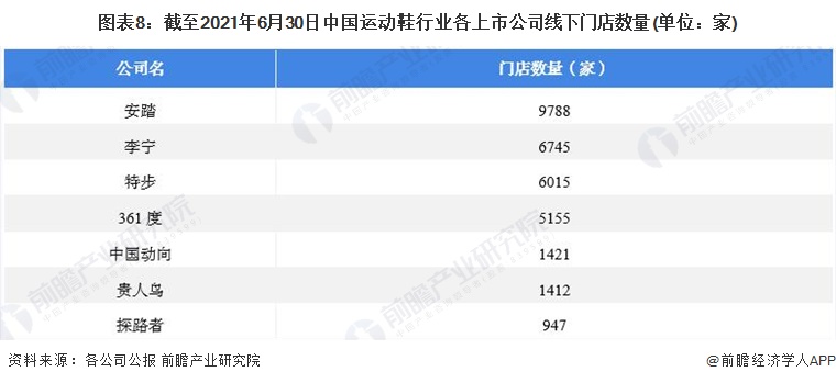 图表8：截至2021年6月30日中国运动鞋行业各上市公司线下门店数量(单位：家)