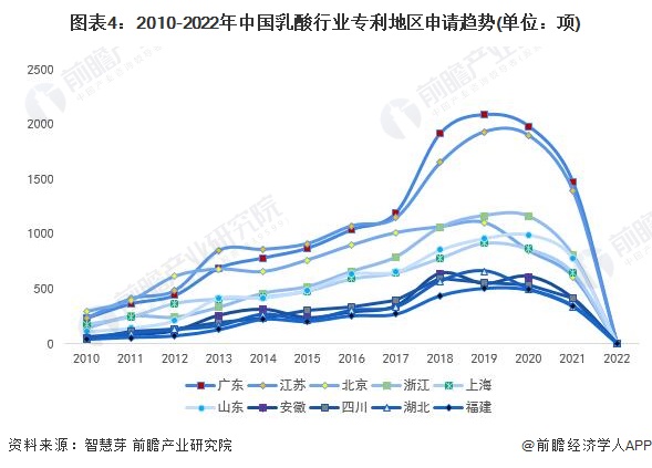 图表4：2010-2022年中国乳酸行业专利地区申请趋势(单位：项)