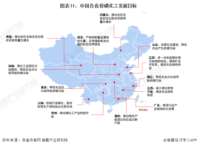 图表11：中国各省份磷化工发展目标