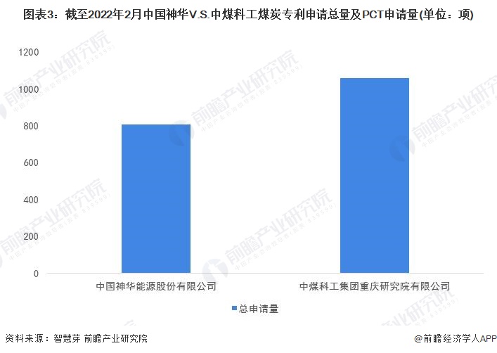 图表3：截至2022年2月中国神华V.S.中煤科工煤炭专利申请总量及PCT申请量(单位：项)