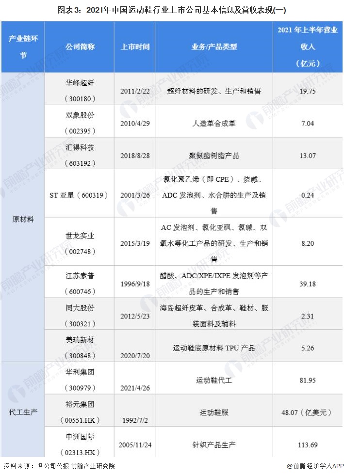 图表3：2021年中国运动鞋行业上市公司基本信息及营收表现(一)