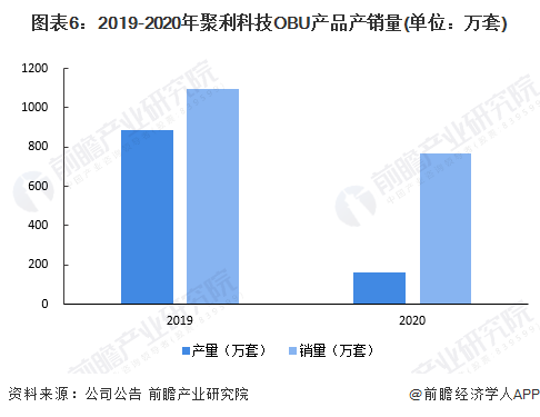 图表6：2019-2020年聚利科技OBU产品产销量(单位：万套)