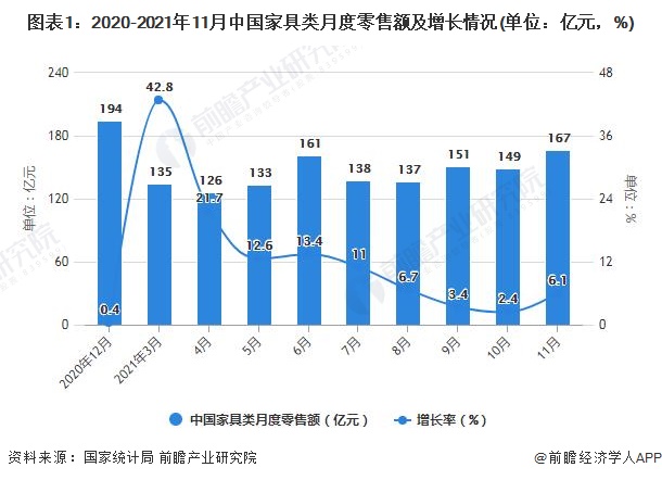 图表1：2020-2021年11月中国家具类月度零售额及增长情况(单位：亿元，%)