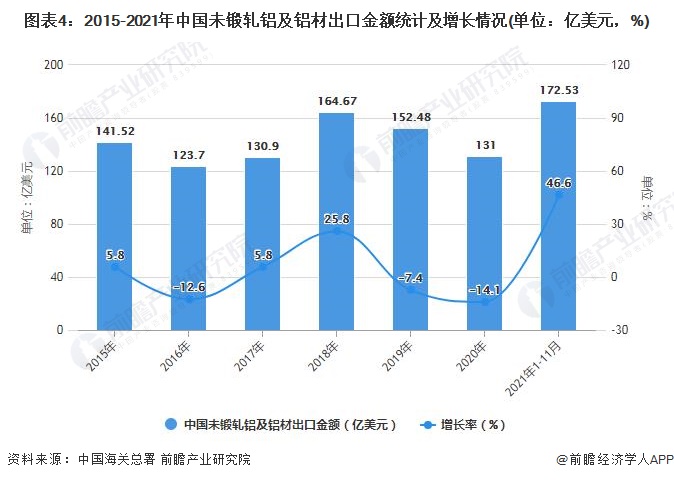 图表4：2015-2021年中国未锻轧铝及铝材出口金额统计及增长情况(单位：亿美元，%)