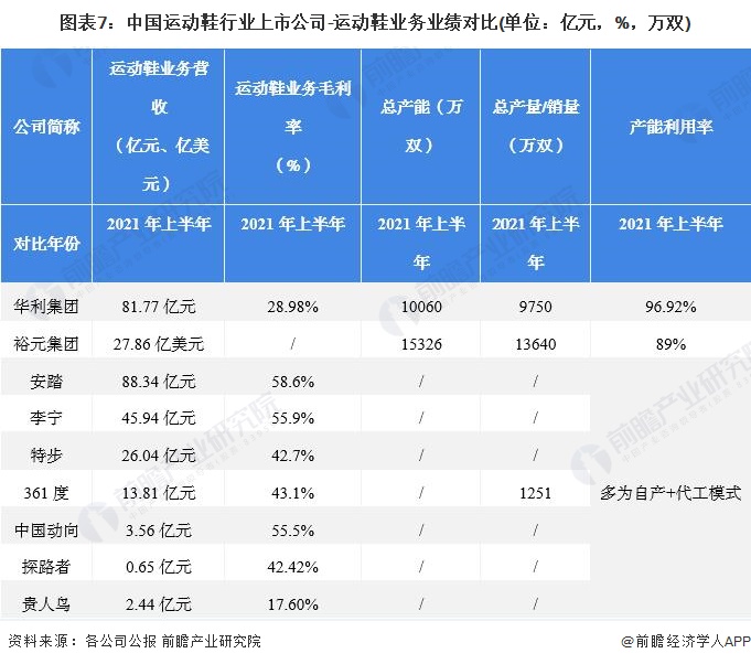 图表7：中国运动鞋行业上市公司-运动鞋业务业绩对比(单位：亿元，%，万双)