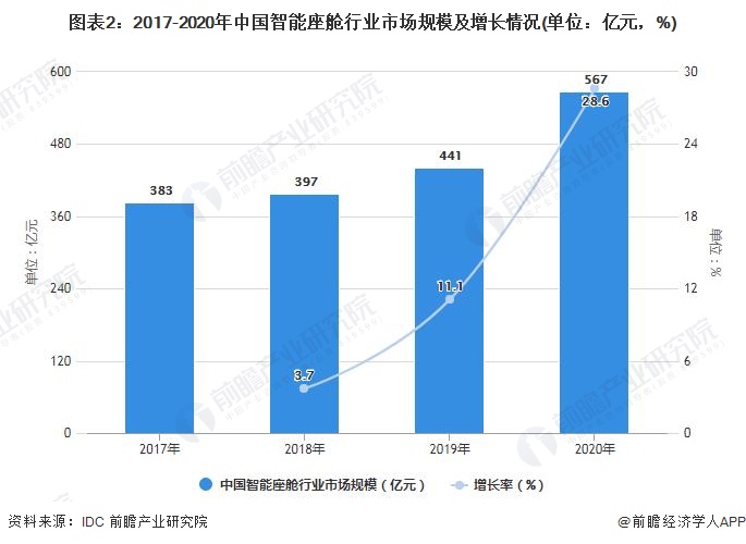 图表2:2017-2020年中国智能座舱行业市场规模及增长情况(单位:亿元,%)