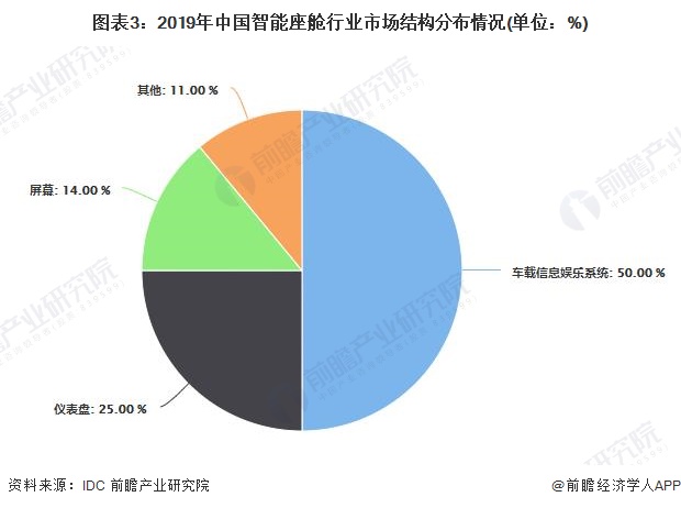 图表3:2019年中国智能座舱行业市场结构分布情况(单位:%)