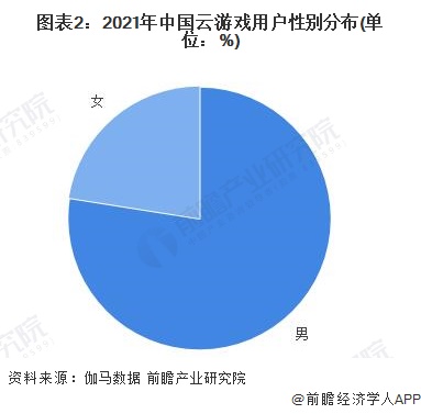 图表2：2021年中国云游戏用户性别分布(单位：%)