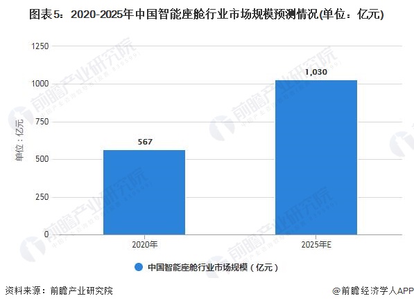图表5:2020-2025年中国智能座舱行业市场规模预测情况(单位:亿元)