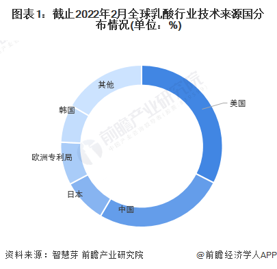 图表1：截止2022年2月全球乳酸行业技术来源国分布情况(单位：%)