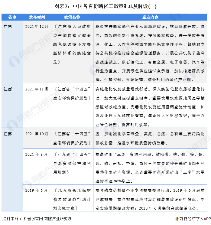 图表7：中国各省份磷化工政策汇总及解读(一)