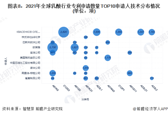 图表8：2021年全球乳酸行业专利申请数量TOP10申请人技术分布情况(单位：项)