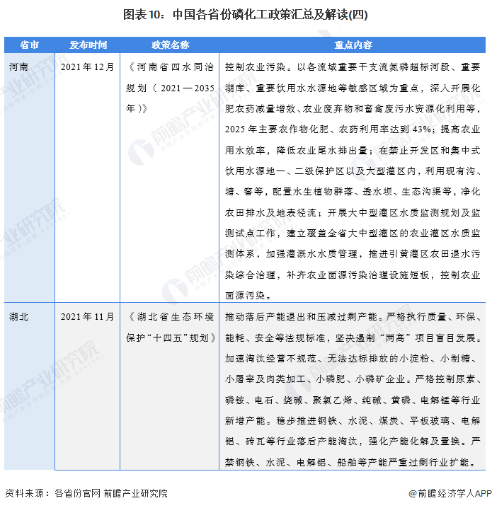 图表10：中国各省份磷化工政策汇总及解读(四)