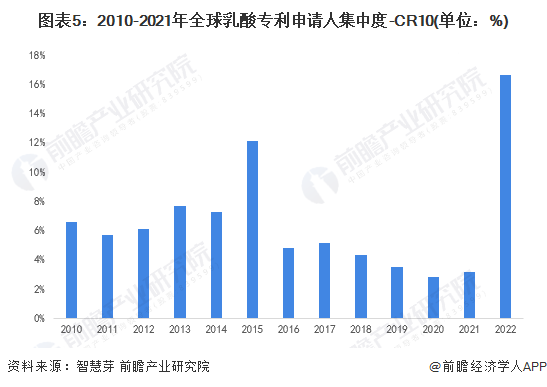 图表5：2010-2021年全球乳酸专利申请人集中度-CR10(单位：%)