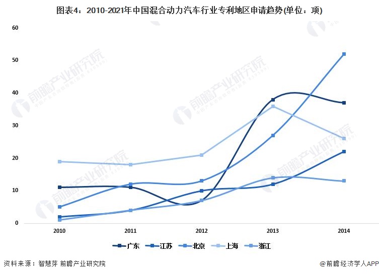 图表4：2010-2021年中国混合动力汽车行业专利地区申请趋势(单位：项)