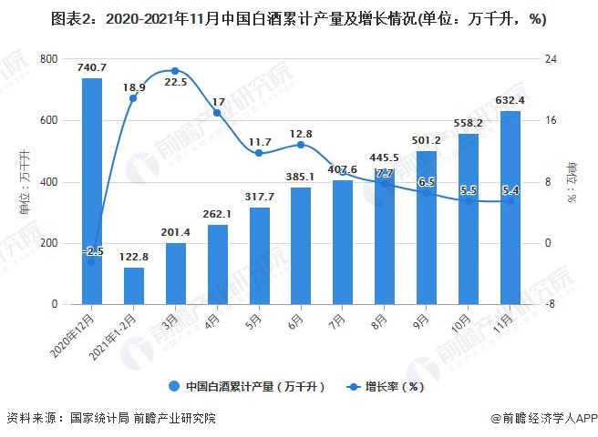 图表2：2020-2021年11月中国白酒累计产量及增长情况(单位：万千升，%)