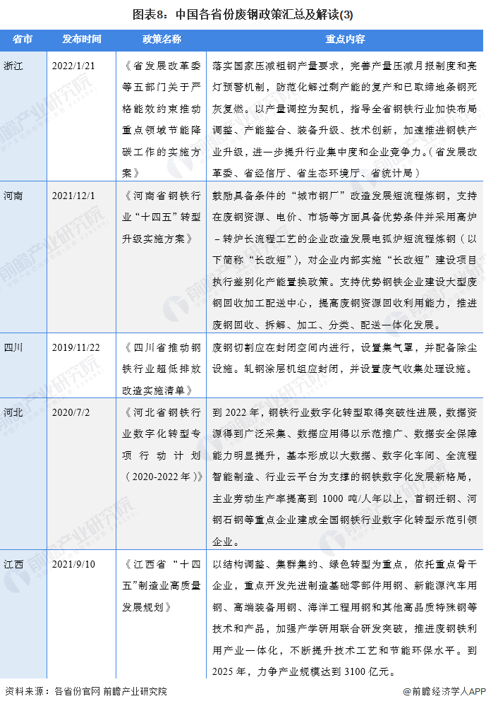 图表8：中国各省份废钢政策汇总及解读(3)
