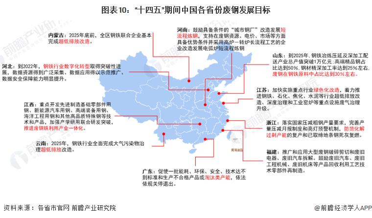 图表10：“十四五”期间中国各省份废钢发展目标