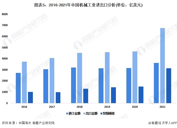 图表5：2016-2021年中国机械工业进出口分析(单位：亿美元)