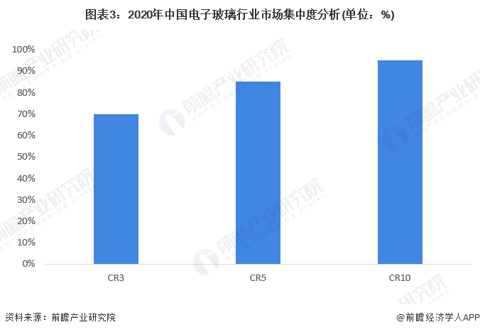 图表3：2020年中国电子玻璃行业市场集中度分析(单位：%)