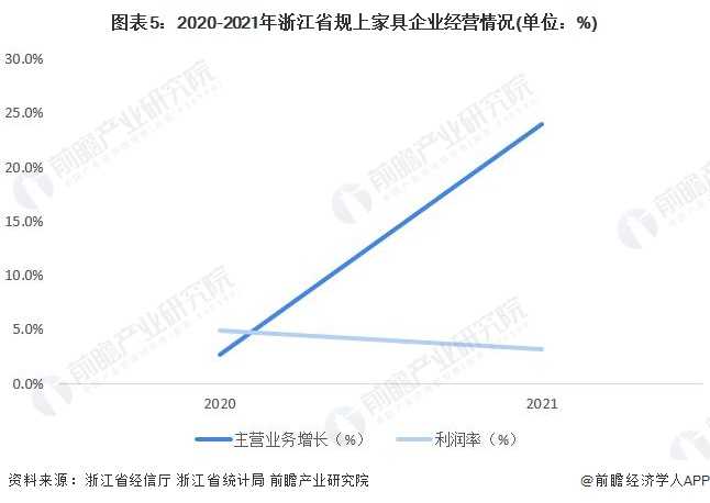 图表5：2020-2021年浙江省规上家具企业经营情况(单位：%)