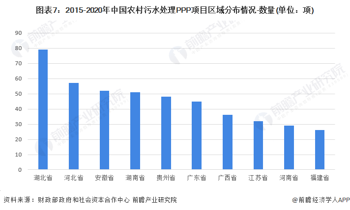 图表7：2015-2020年中国农村污水处理PPP项目区域分布情况-数量(单位：项)