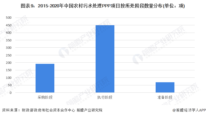 图表9：2015-2020年中国农村污水处理PPP项目按所处阶段数量分布(单位：项)