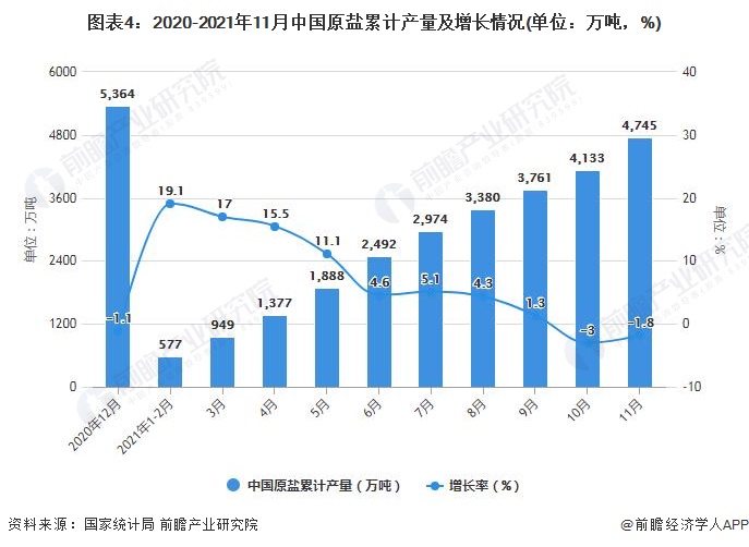 图表4：2020-2021年11月中国原盐累计产量及增长情况(单位：万吨，%)