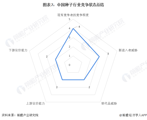 图表7：中国种子行业竞争状态总结