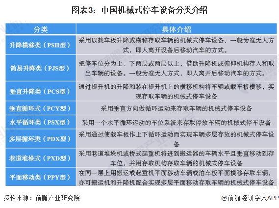 图表3：中国机械式停车设备分类介绍