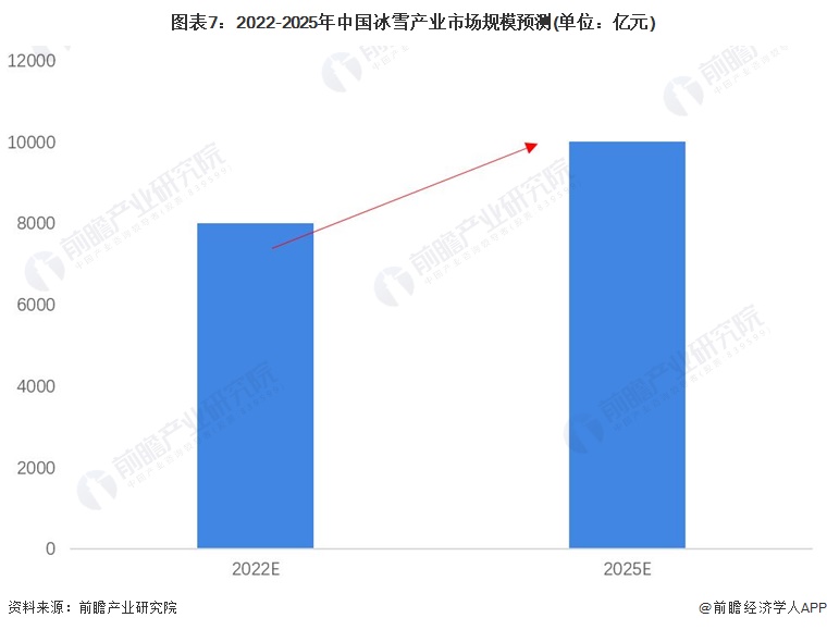 图表7：2022-2025年中国冰雪产业市场规模预测(单位：亿元)